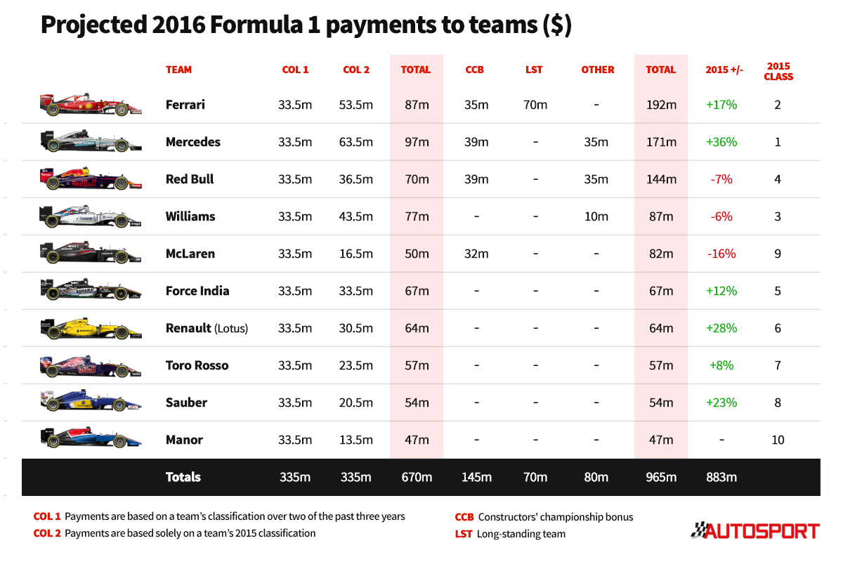 Formula 1 Points Chart