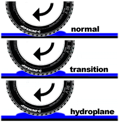 Aquaplaning / Hydroplaning