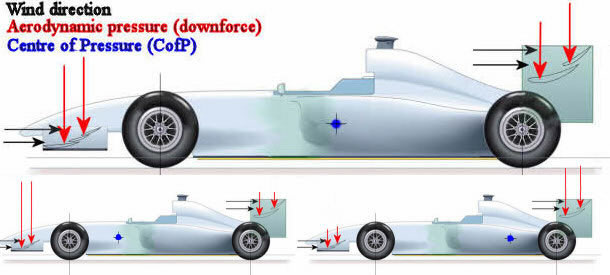 Aerodynamic balance