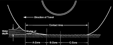 aquaplaning, 3 zones