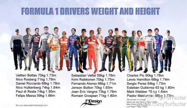 Formula 1 drivers weight
