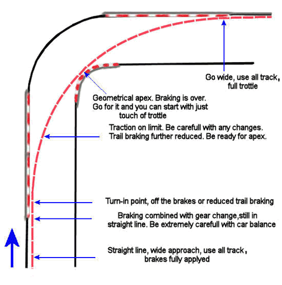 Traditional racing line 