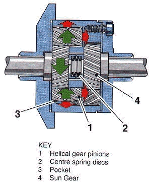 Limited slip differential