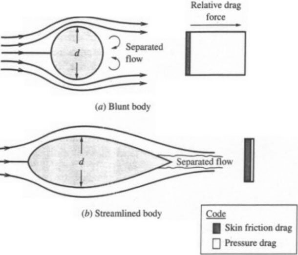 Comparison of flow separation and drag on blunt and streamlined shapes