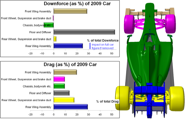 Downforce and drag breakdown