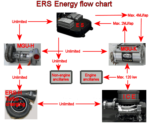 Energy flow chart for Formula 1 ERS system