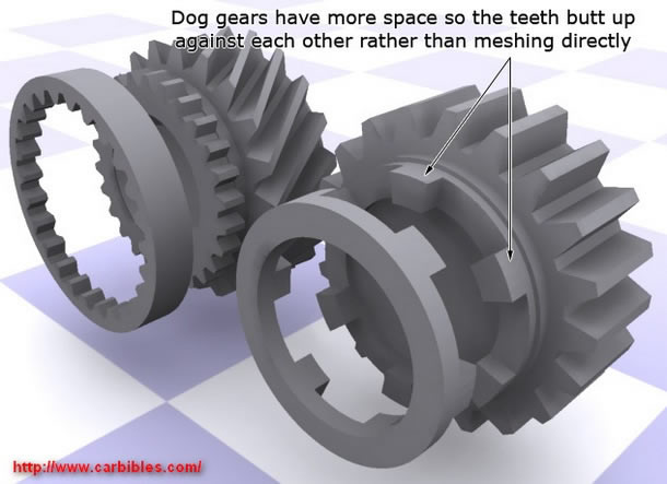 http://www.formula1-dictionary.net/Images/gearbox_dogbox.jpg