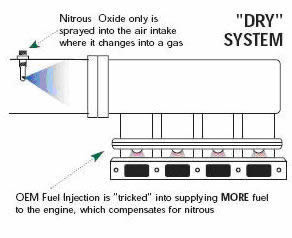 NACA dry system