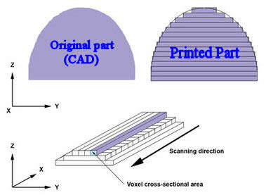 additive manufacturing