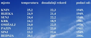 Rekordne temperature u Rijeci za veljaču, 2021