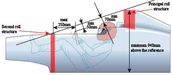 rool structure dimensions in Formula 1