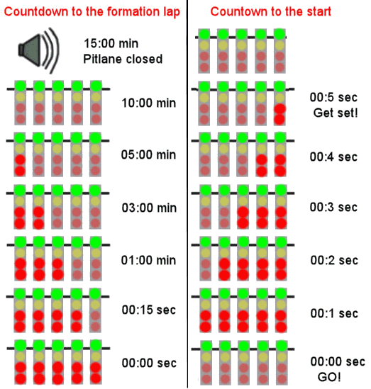 Start countdown of Formula 1 race