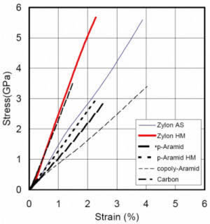 Zylon stres / Strain