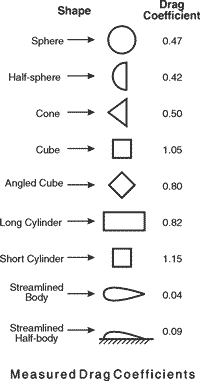 Measured drag coefficient on shapes