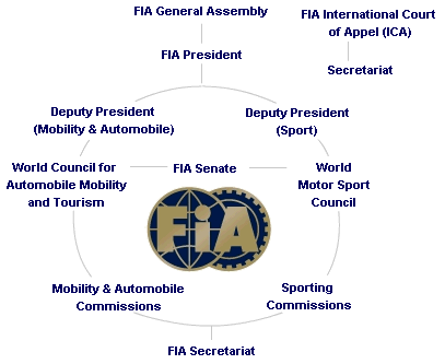 FIA structure