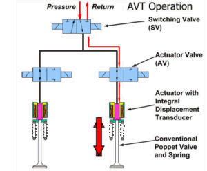 Electro - hydraulic valve system