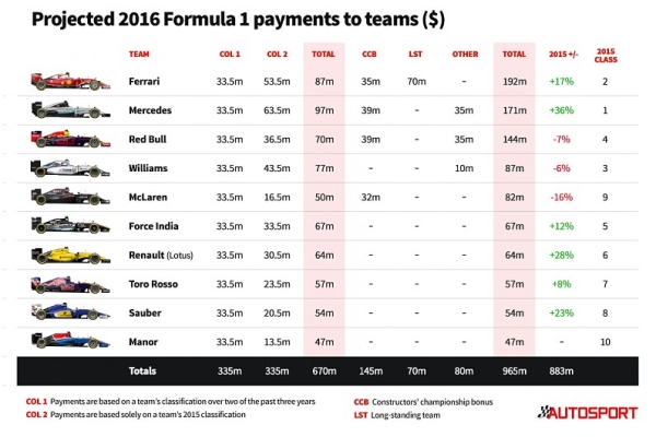 Formula 1 team payments for 2016
