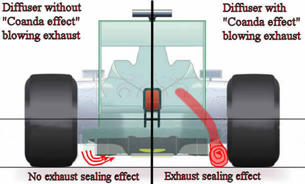 Coanda effect sealing effect