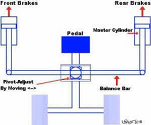 Brake balance adjustment