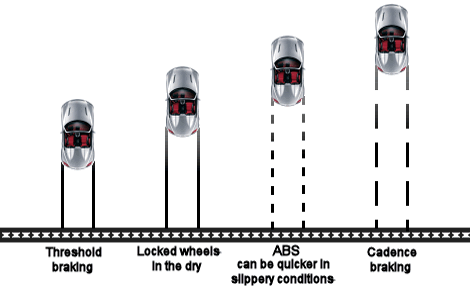 Advanced Braking Technique