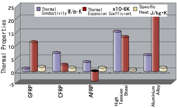 Carbon fiber composites-comparsion of termal caracteristic