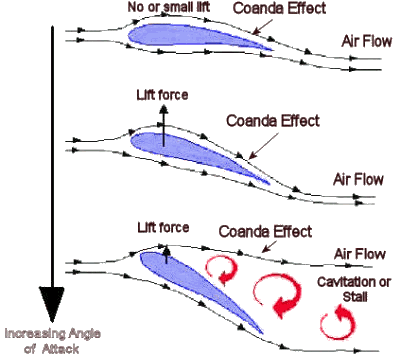 coanda_angle_of_attack