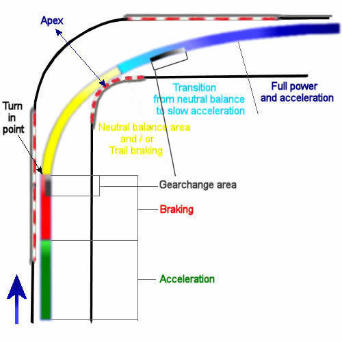 Advanced braking technique - corner zones