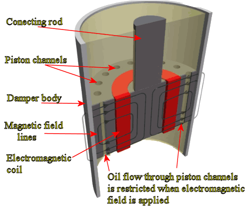 diakritisk Ultimate Redaktør Magnetic Damper - Magnetorheological Damper