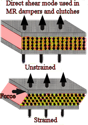 Direct shear mode used in MR dampers and clutches