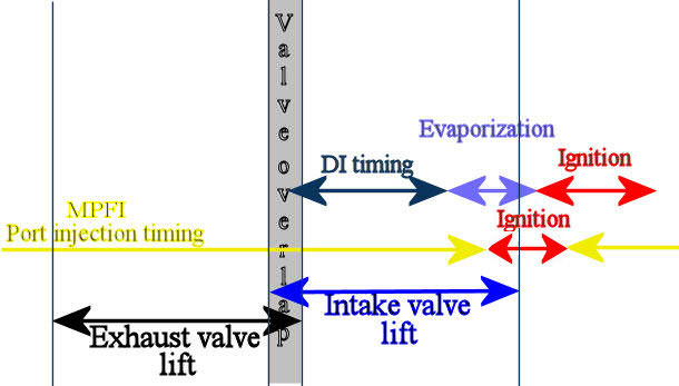 Direct gasoline injection timings