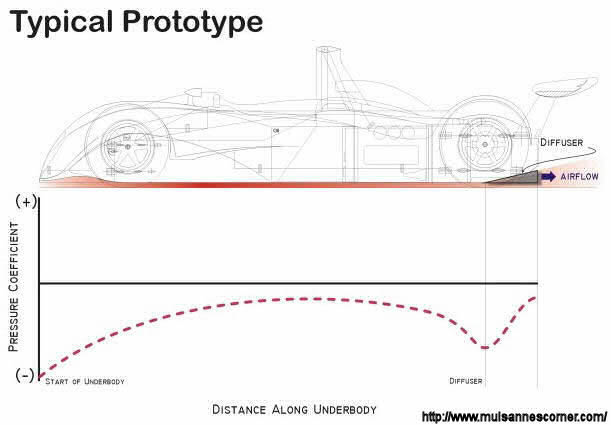 Diffuser on the tipical prototipe car