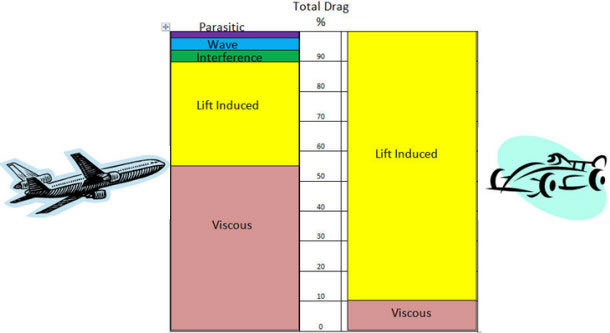 Comparison of total drag of a plane vs an F1 car