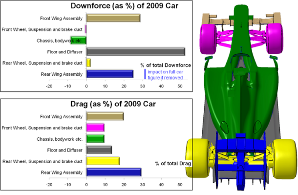 Downforce and drag breakdown By Willem Toet