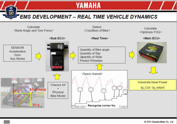Yamaha MotoGP  ECU unit and system