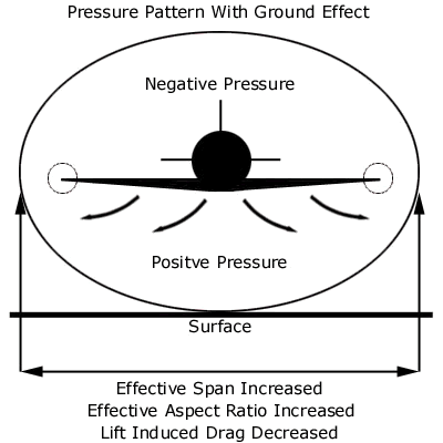 Wing In Ground Effect (WIG)