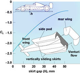 downforce with side skirts