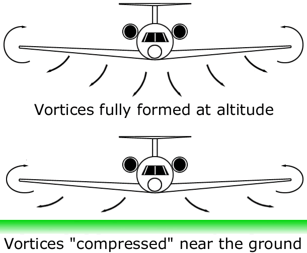 Vortices