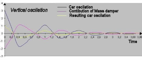 Oscilation damping