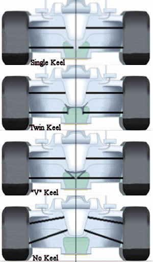 Formula 1 keel designe