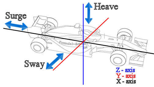 Translational movement, Heave, Sway, Surge