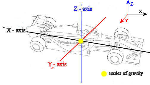 All axis of motion, X ,Y, Z