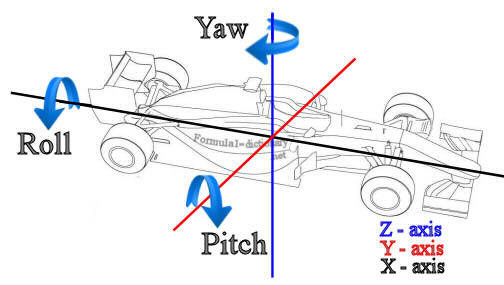 Rotational motions, Roll, Pitch, Yaw