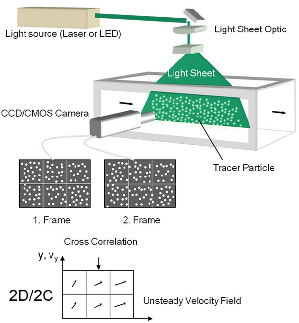 Particle Image Velocimetry system setup