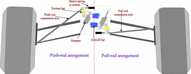 Push-rod - pull-rod comparison