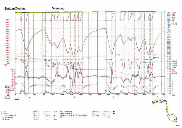 telemetry printout for monaco