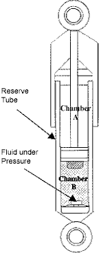 Shok absorber, compession cycle