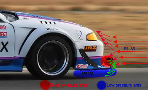 Aero percormance of splitter