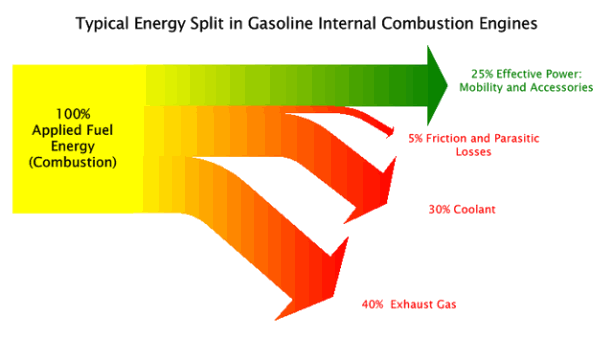 How Efficient are Engines: Thermodynamics and Combustion Efficiency