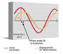 Hysteresis of Tires