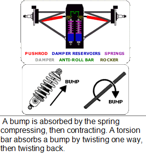 Torsion bar arengement